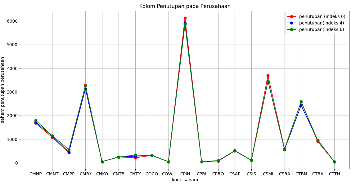 Olah Data Perusahaan